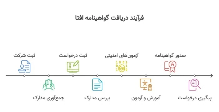 برای دریافت گواهینامه افتا چه مراحلی را باید طی کرد؟