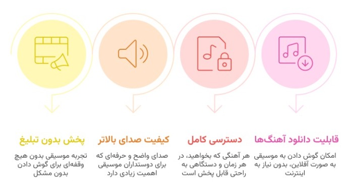 اکانت اسپاتیفای رایگان بهتر است یا پرمیوم؟
