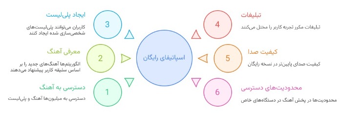 اکانت اسپاتیفای رایگان بهتر است یا پرمیوم؟