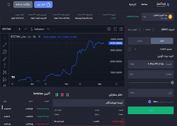 روند بیت‌کوین به تومان در صرافی رابکس