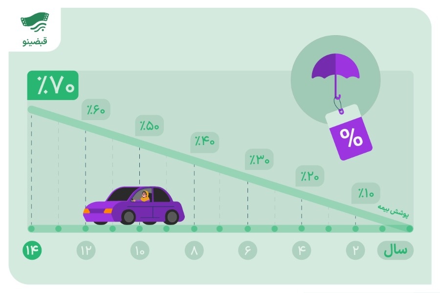 تخفیف بیمه شخص ثالث بعد از تصادف