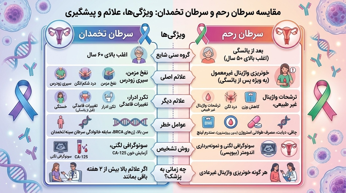 علائم سرطان رحم و تخمدان