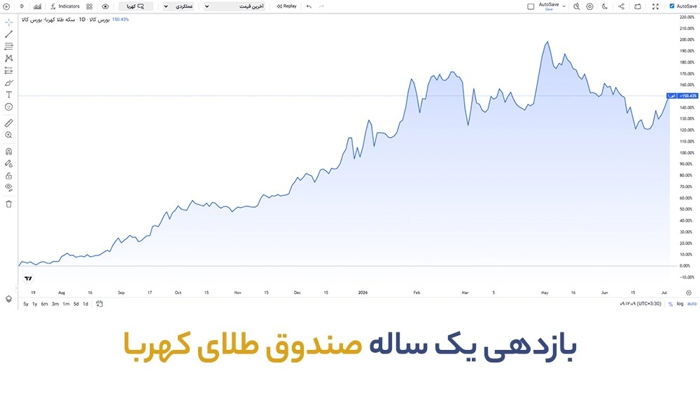 نمودار 1 ساله کهربا