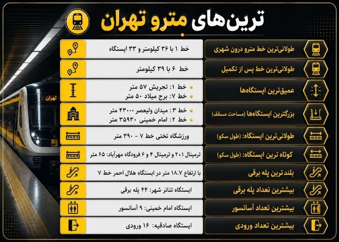 رکوردهای مترو تهران؛ از عمیقترین ایستگاه تا گستردهترین زیرساخت