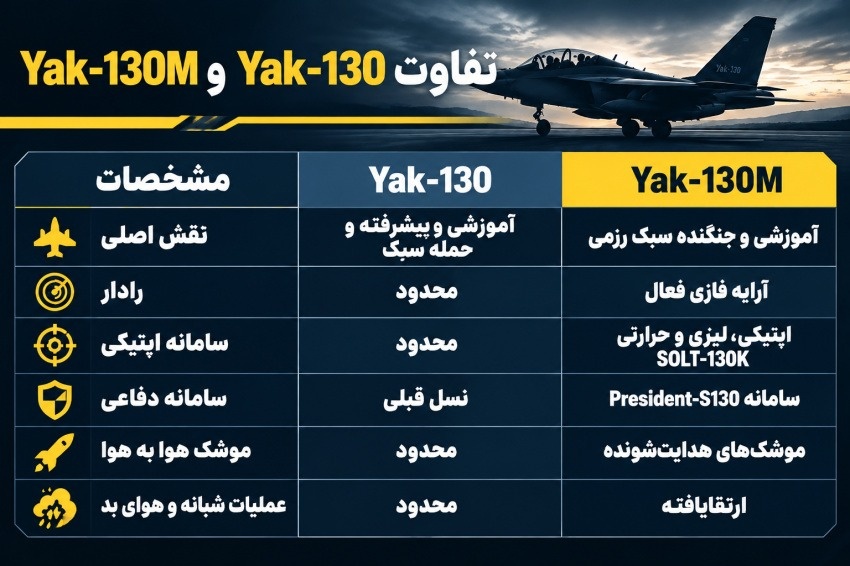 تفاوت جنگنده Yak 130 و Yak 130M 