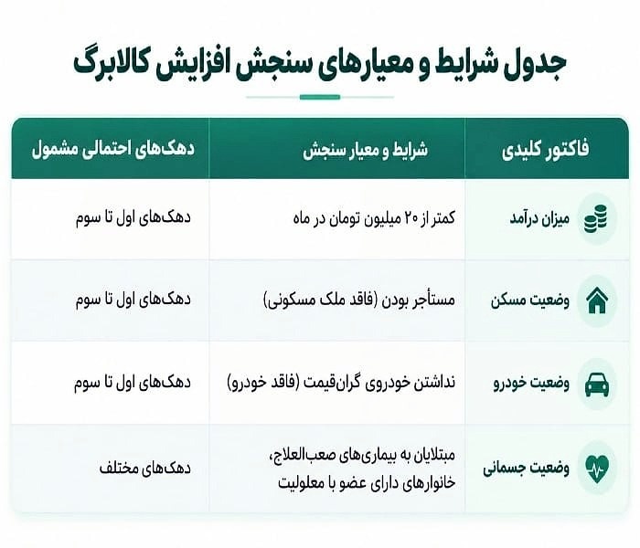 شرایط دریافت کالابرگ یکونیم میلیون تومانی و خانوارهای اولویتدار