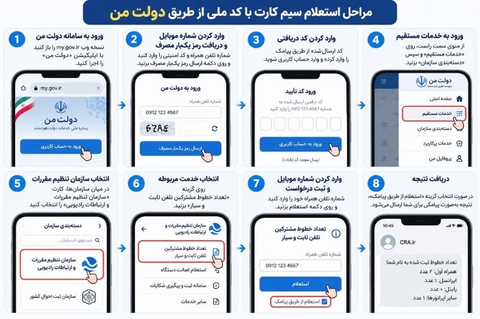 استعلام شماره سیم کارت های به نام من با کد ملی و سایت دولت من+ آموزش