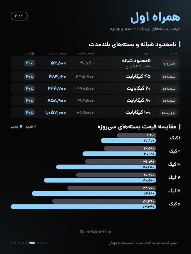 قیمت بسته های اینترنت همراه اول