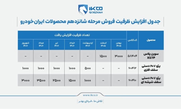 افزایش عرضه سورن پلاس و پژو ۲۰۷ برای اولویت دوم ایرانخودرو