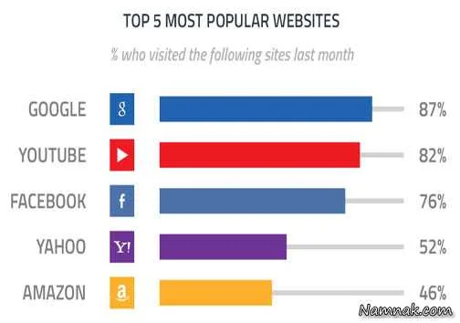 محبوب ترین سایتها