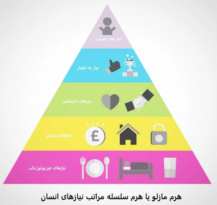 هرم مازلو